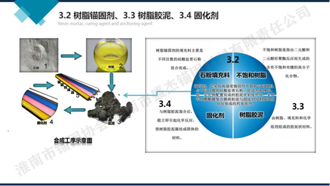 MG resin production process diagram